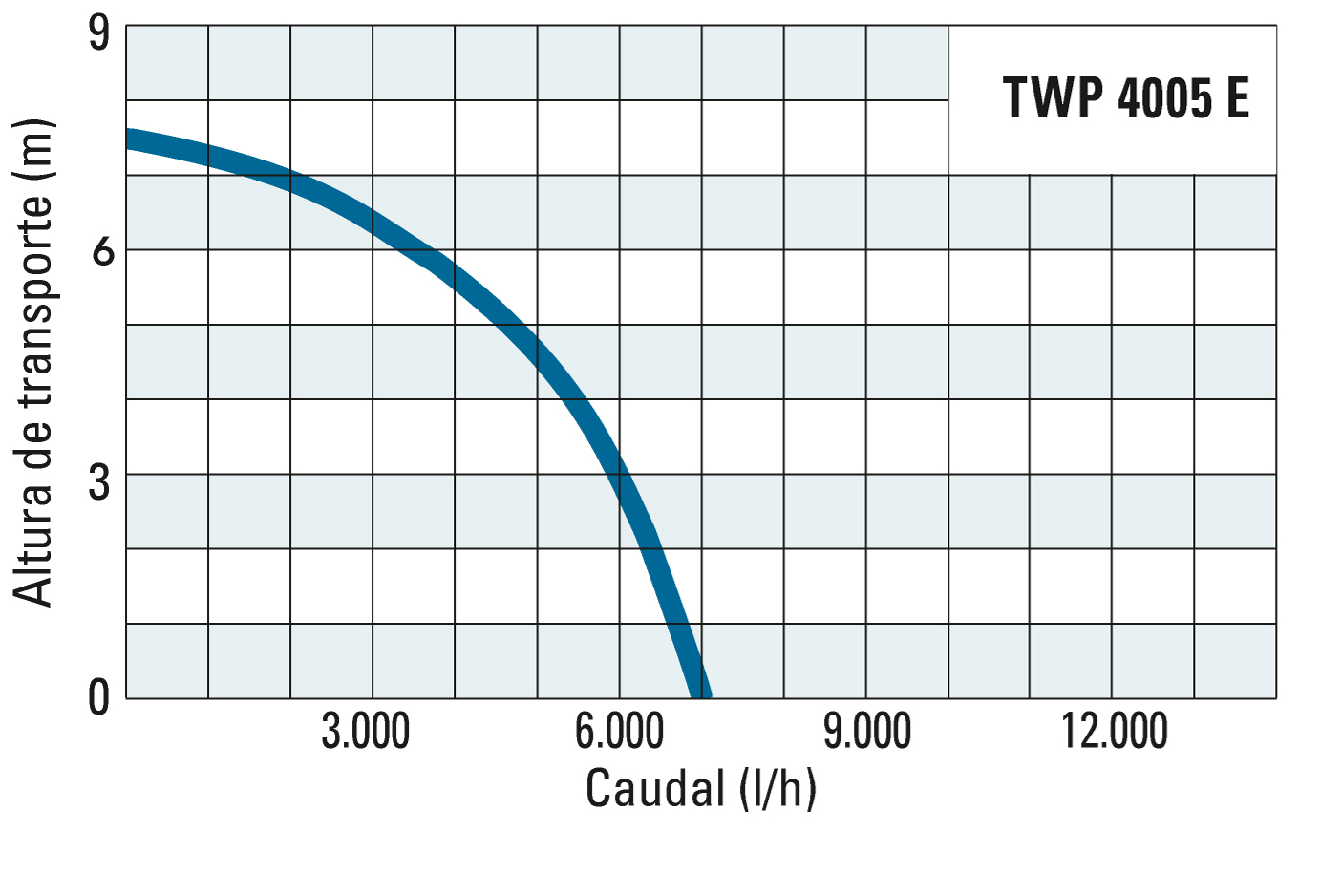 Altura de transporte e caudal da TWP 4005 E