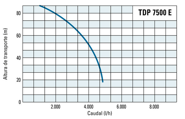 Altura de transporte e débito da TDP 7500 E