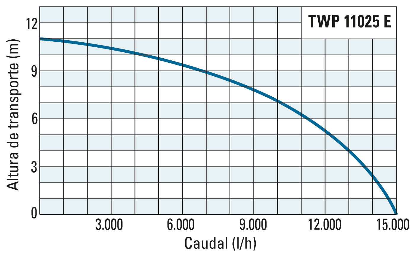 Altura de transporte e débito da TWP 11025 E