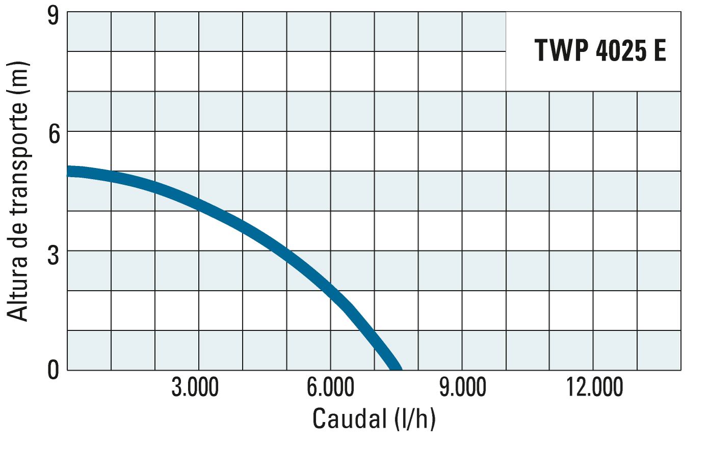 Altura de transporte e débito da TWP 4025 E