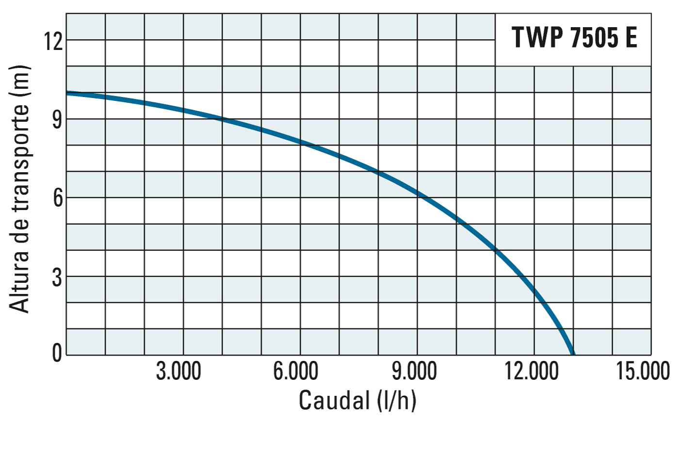 Altura de transporte e débito da TWP 7505 E