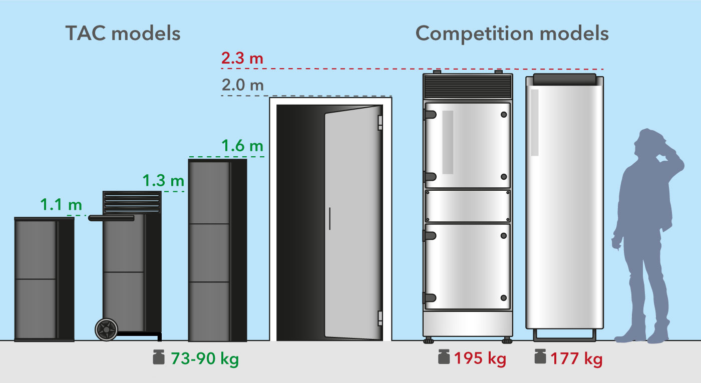 Limpadores de ar móveis TAC de alto desempenho com vantagem de tamanho e peso em comparação competitiva