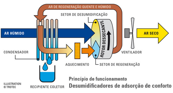 Princípio de funcionamento de desumidificadores de adsorção de conforto